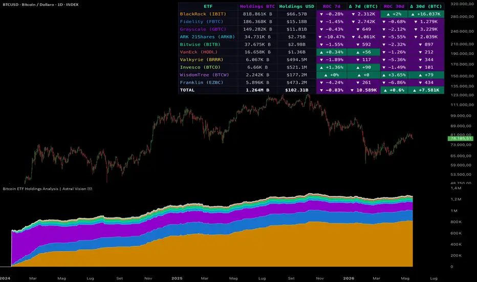 Bitcoin ETF Holdings in