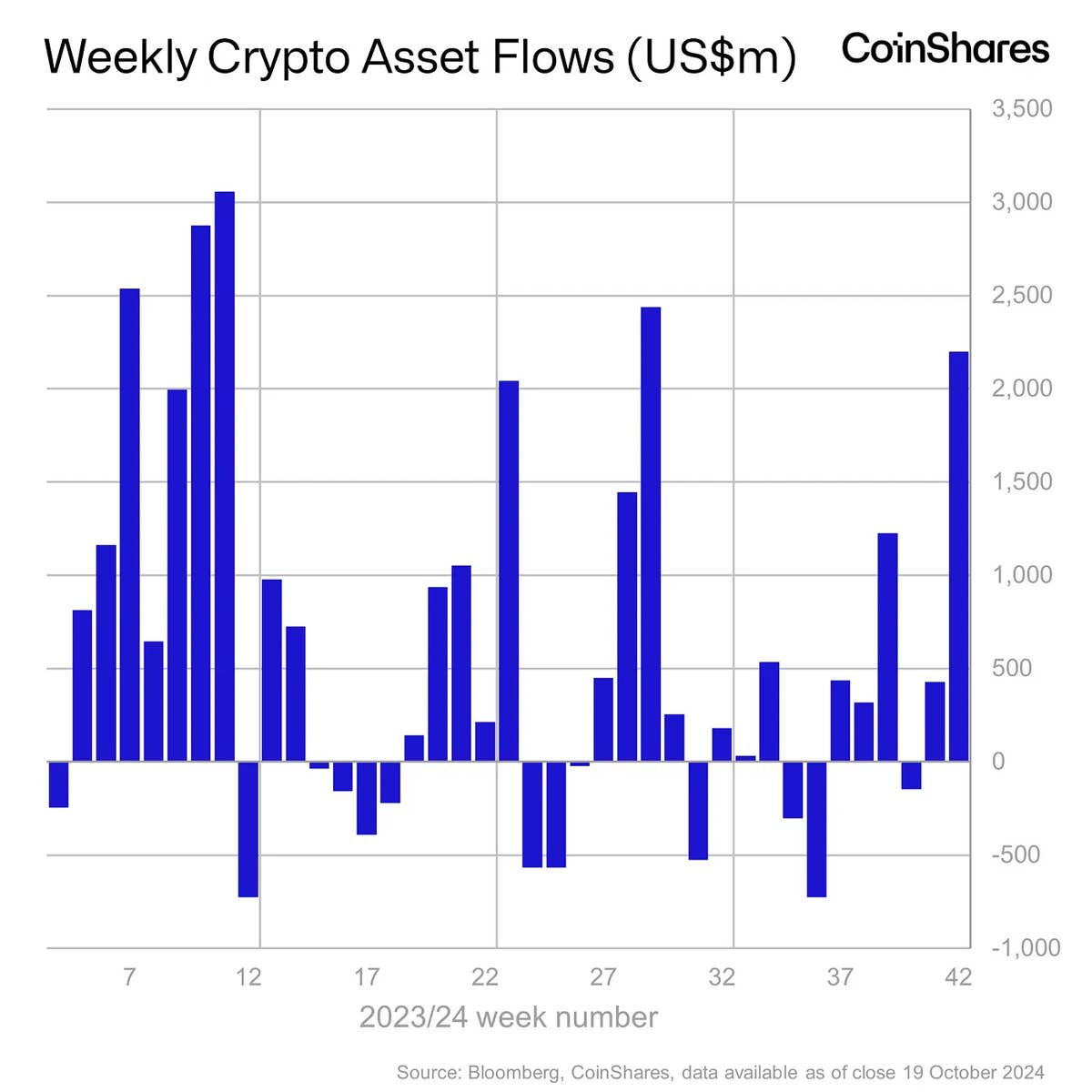 Bitcoin ETF Inflows Surge in