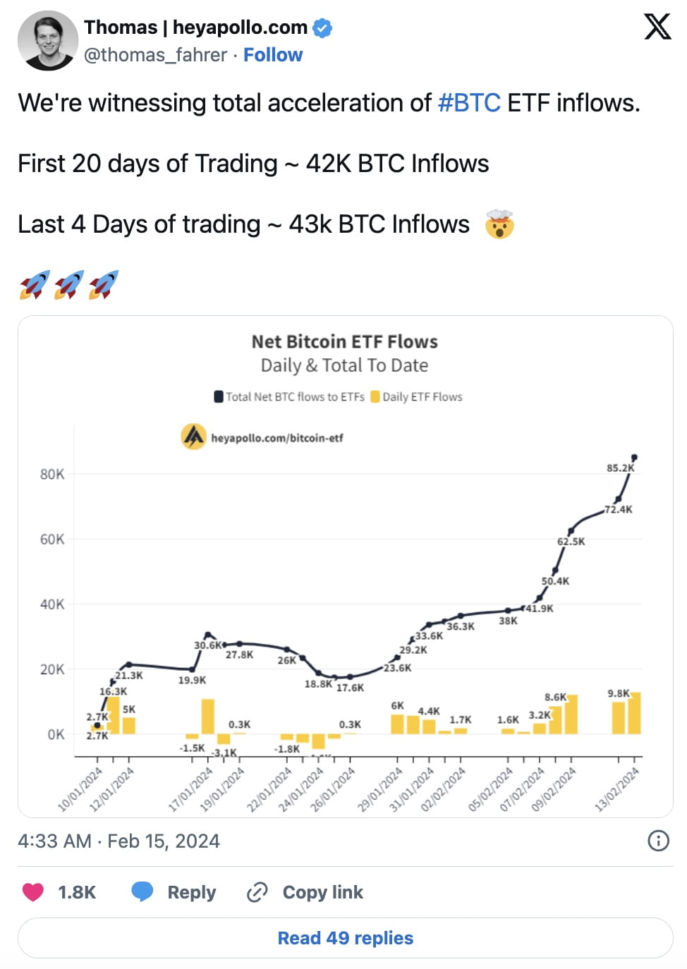 Bitcoin ETF Inflows Surge in
