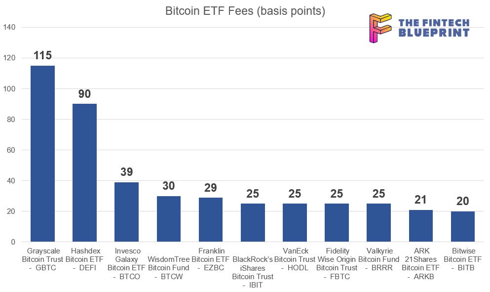 Fidelity Wise Origin Bitcoin Fund (IBIT)