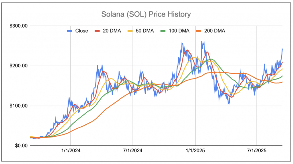 Solana ETF performance