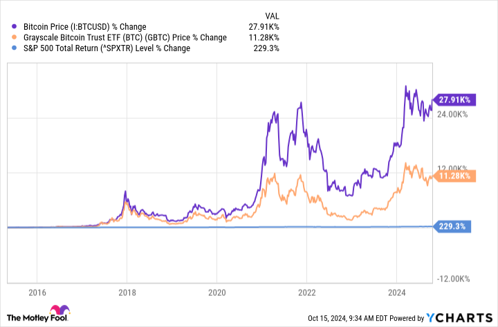 Grayscale Bitcoin Trust ETF