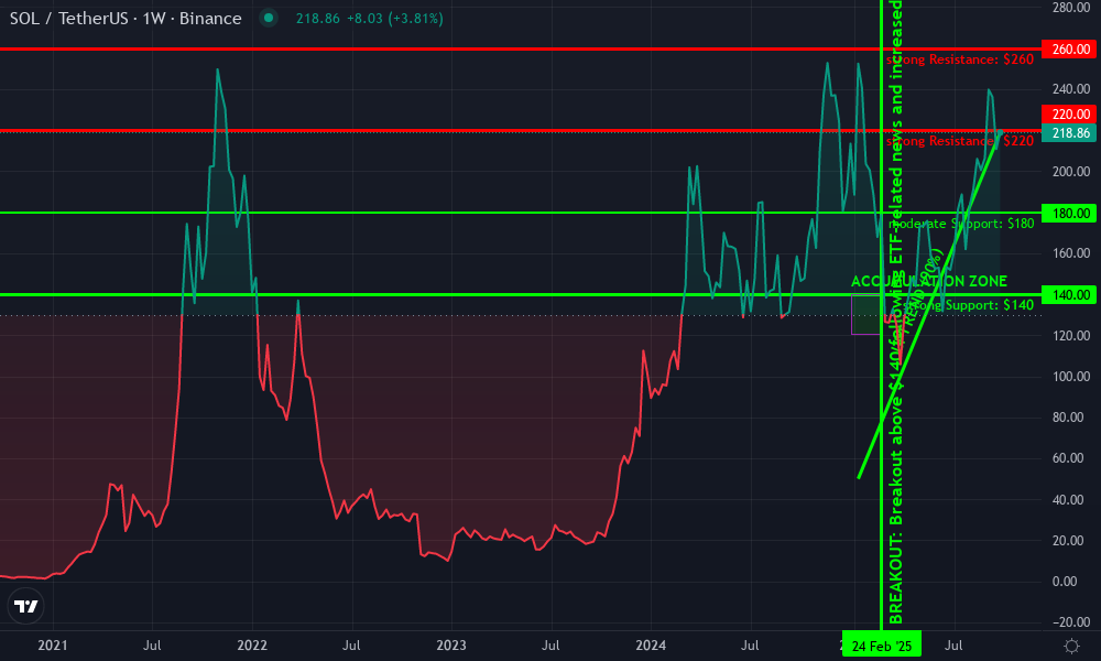 Solana Technical Chart by Owen Gallagher