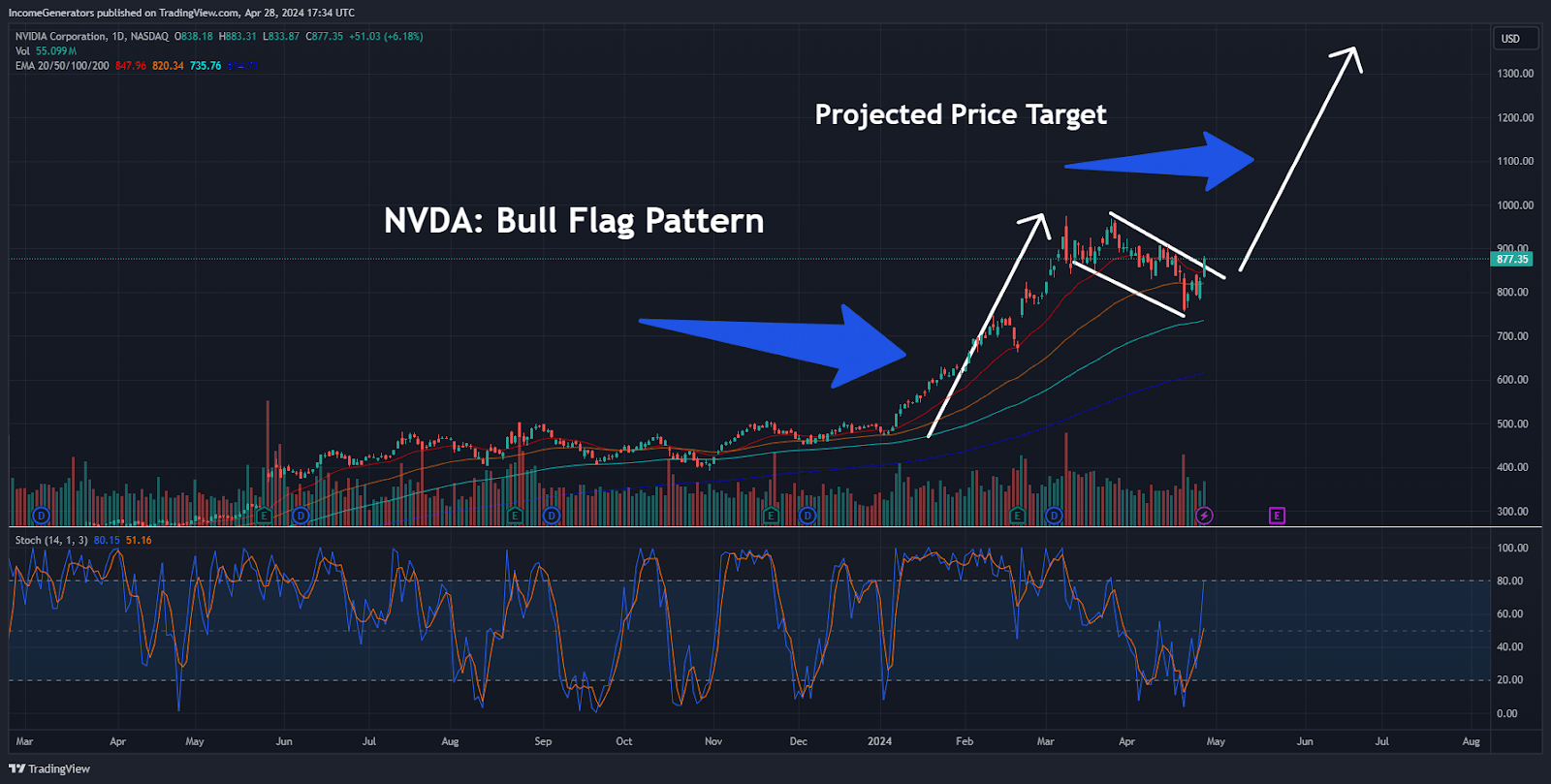 NVIDIA Corporation logo stock chart