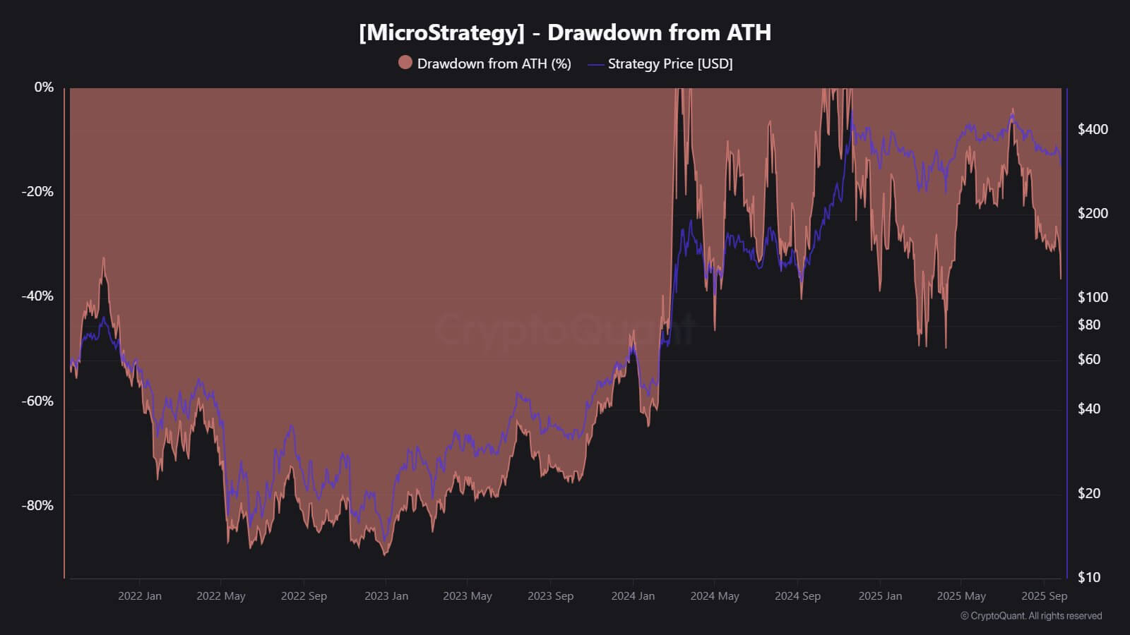 MicroStrategy Bitcoin holdings chart