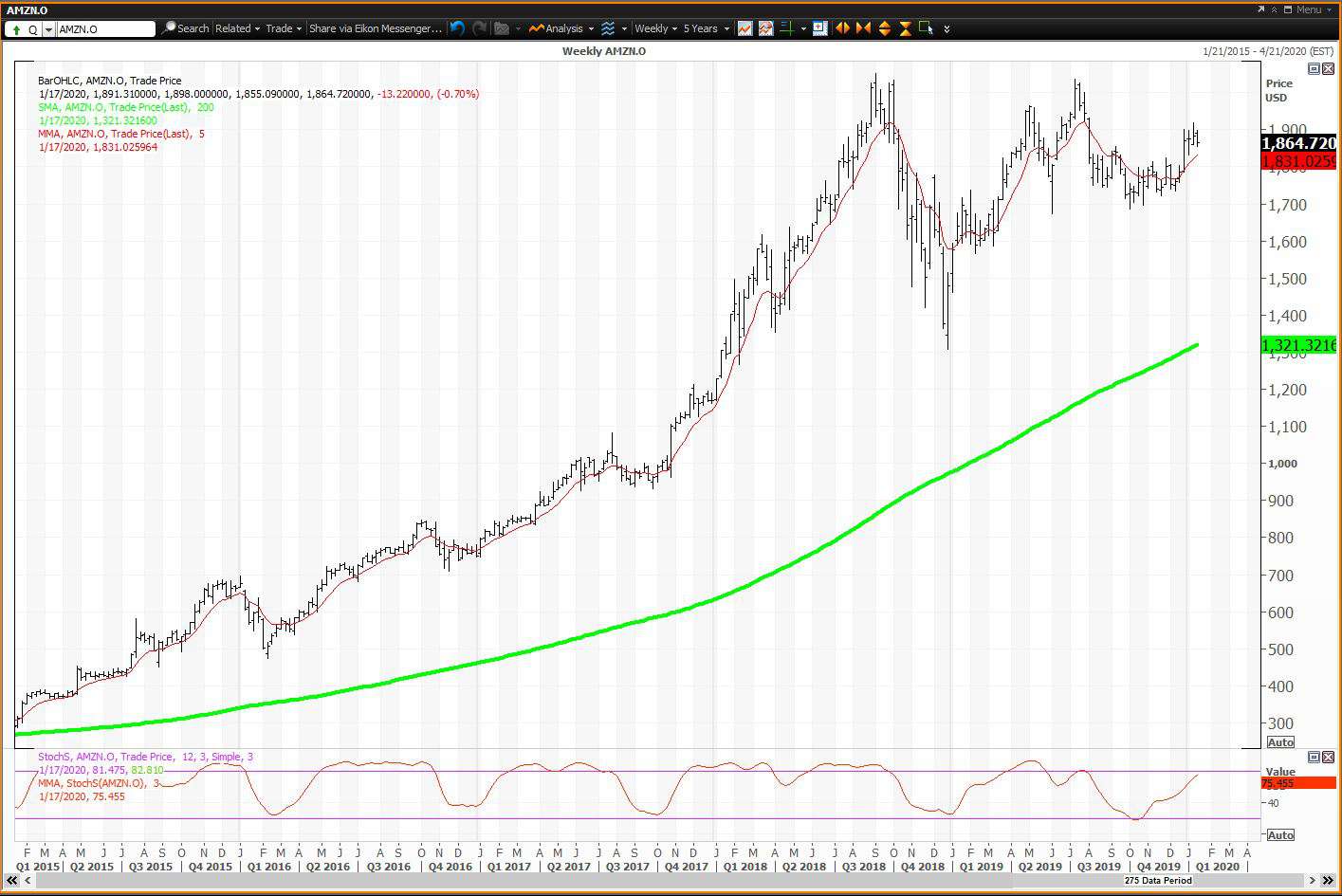 Amazon.com Inc. logo stock chart