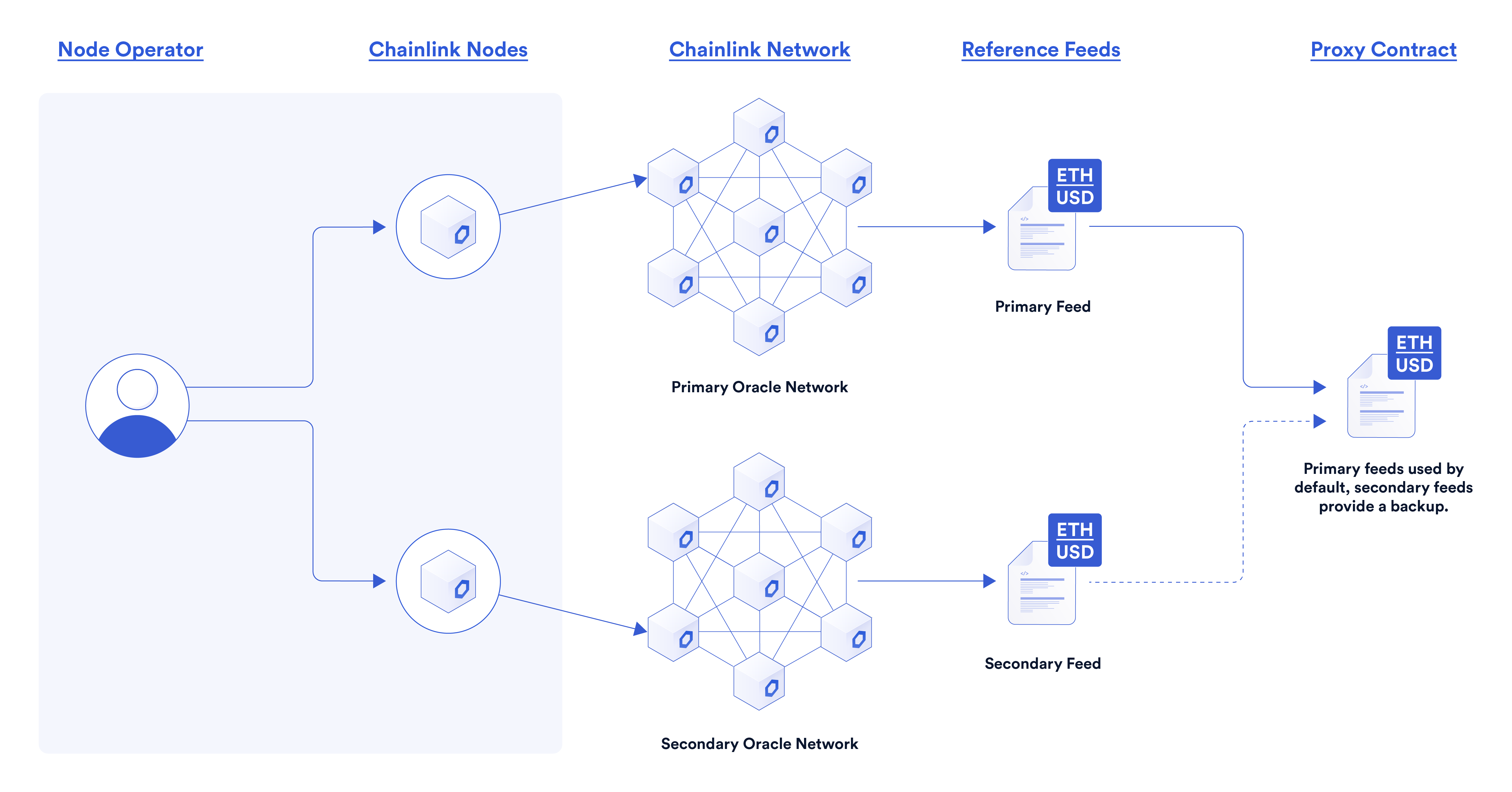 Chainlink price oracle feeds for tokenized equities