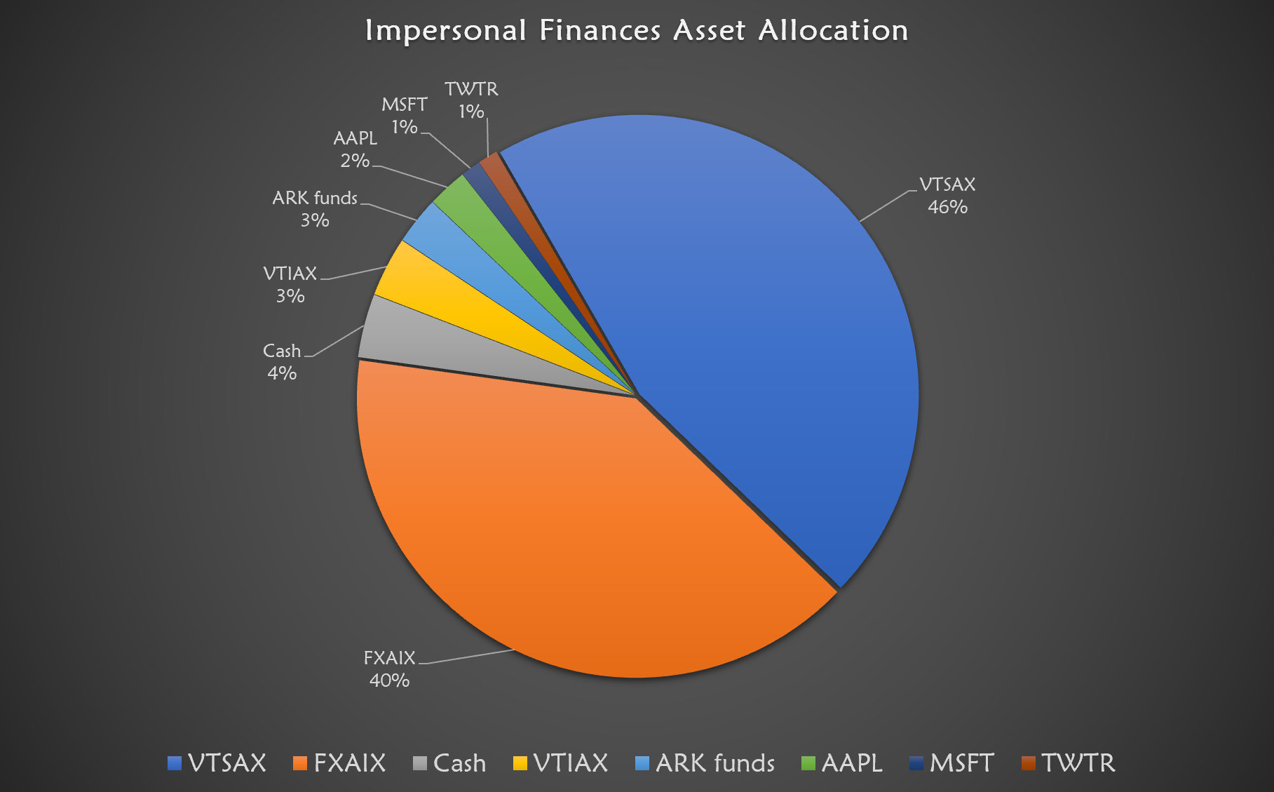 Bitcoin diversification portfolio chart
