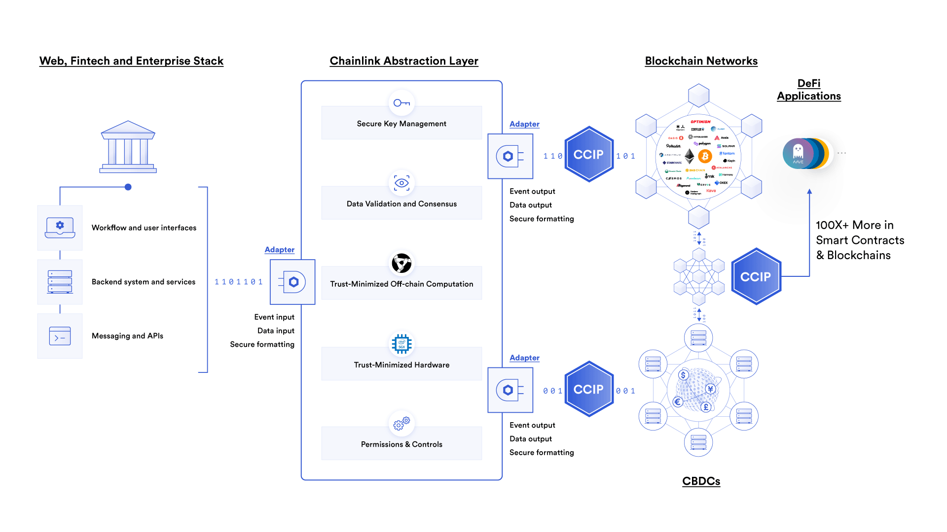Chainlink CCIP cross-chain asset transfer diagram
