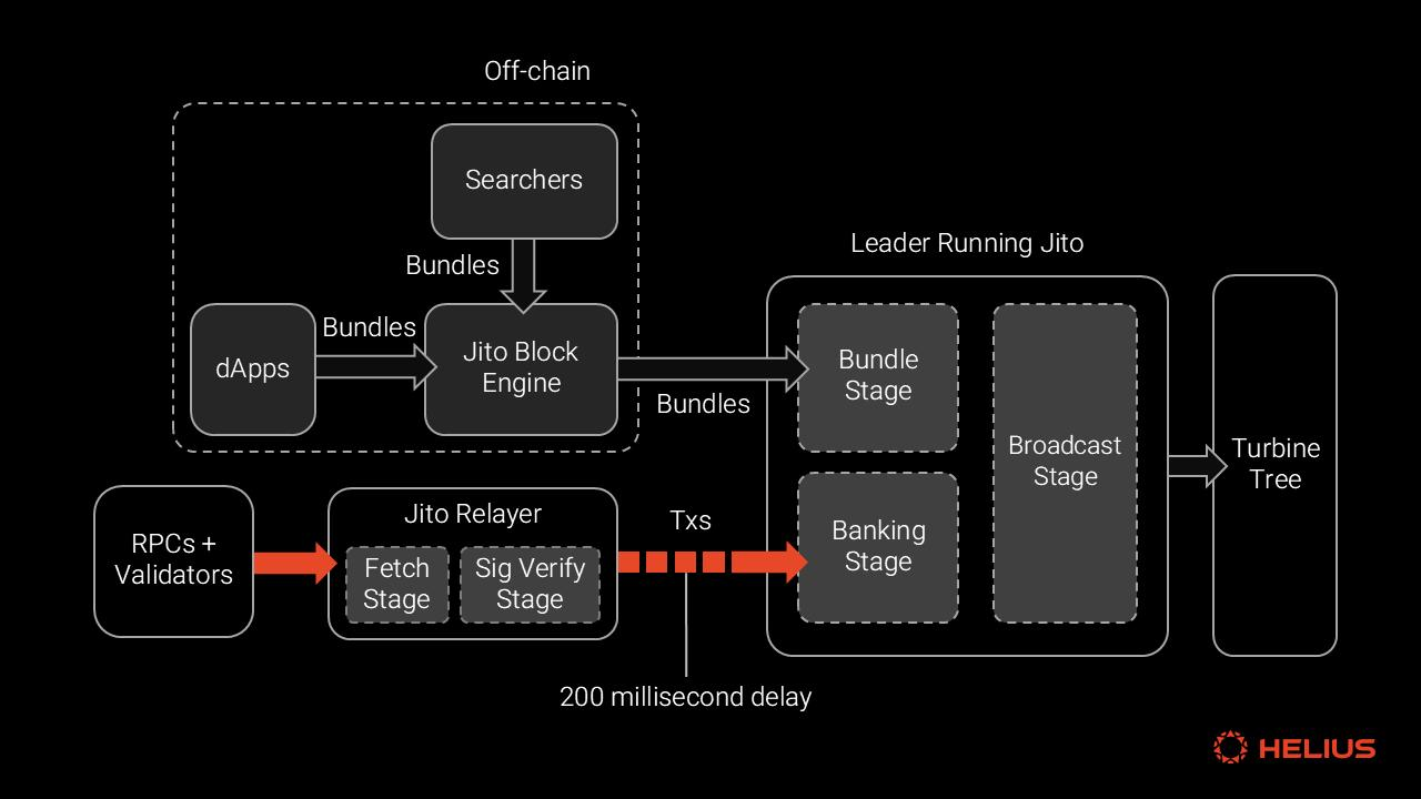 Solana JTO JUP tokens ecosystem diagram