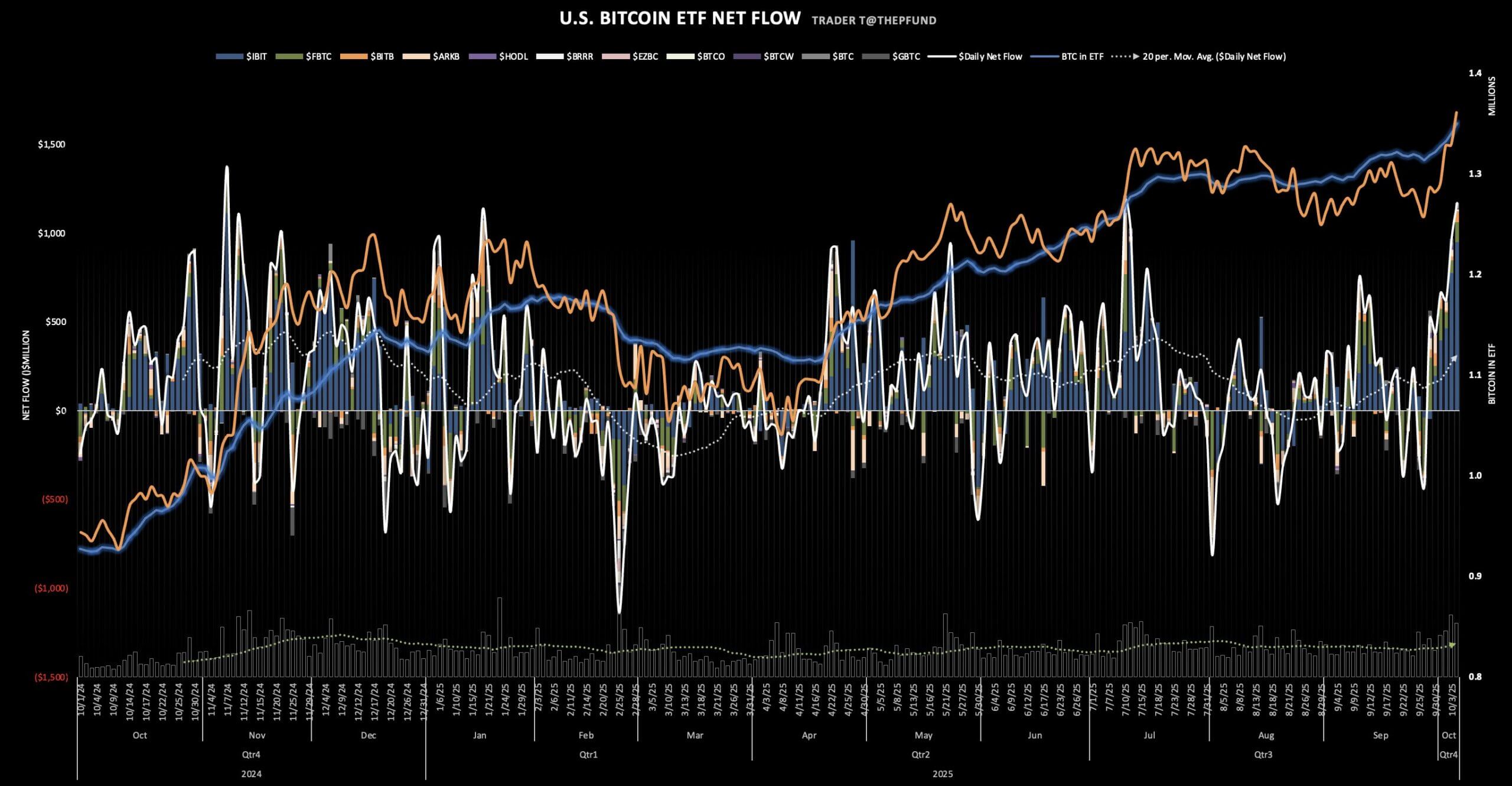 Bitcoin ETF market liquidity October 2024