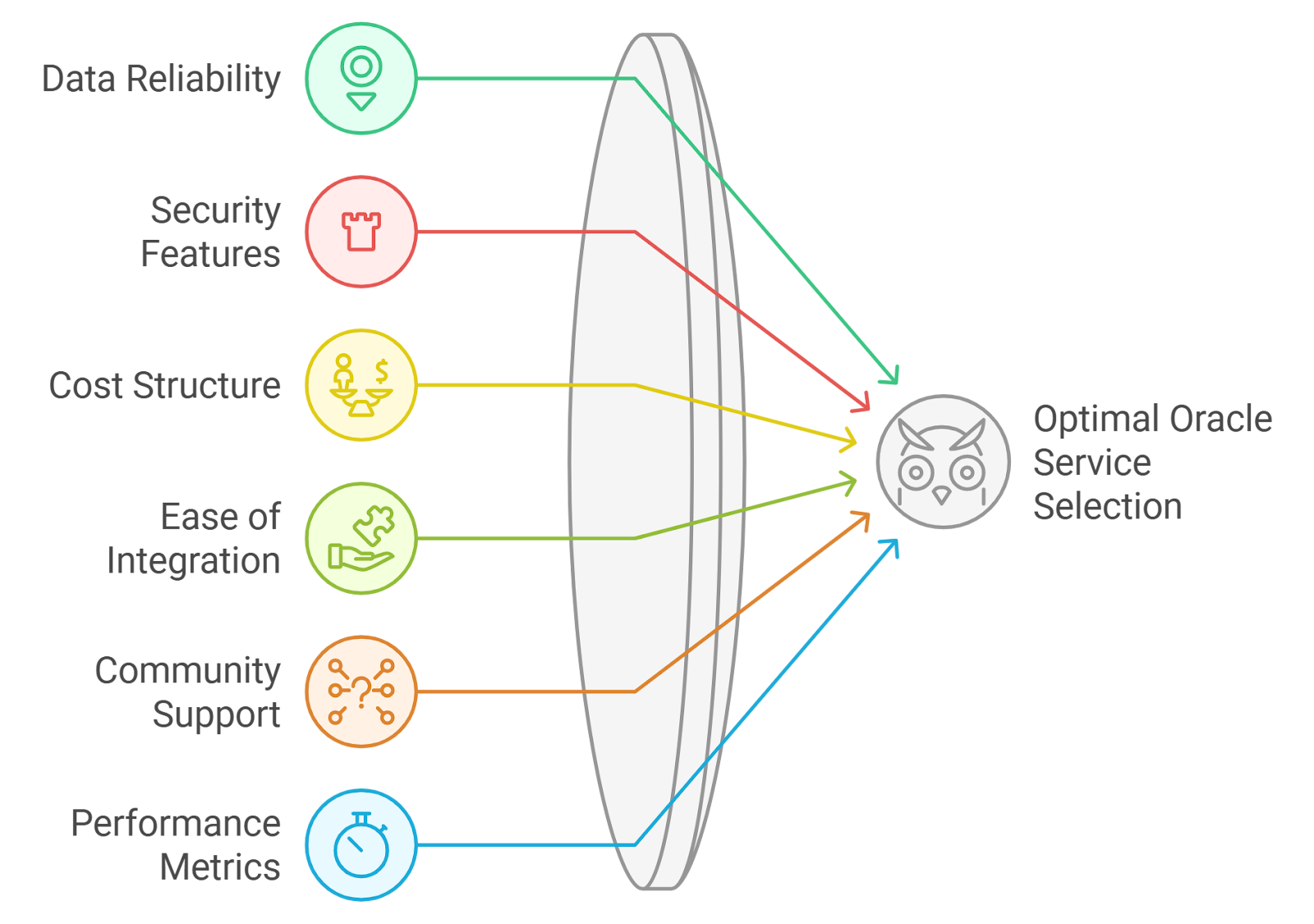 Chainlink decentralized oracle network architecture